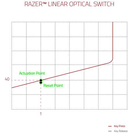 razer linear optical switch actuation force